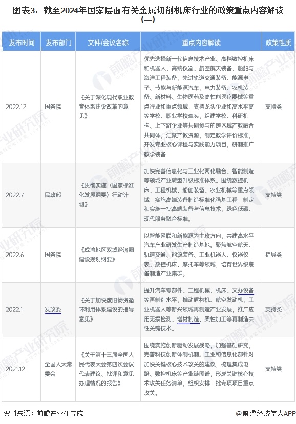 图表3：截至2024年国家层面有关金属切削机床行业的政策重点内容解读(二)