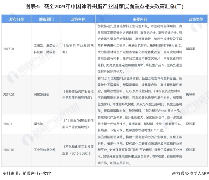 图表4：截至2024年中国涂料树脂产业国家层面重点相关政策汇总(三)