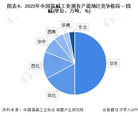 图表4：2023年中国氯碱工业现有产能地区竞争格局——烧碱(单位：万吨，%)