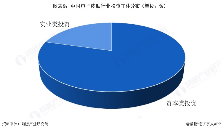 图表9：中国电子皮肤行业投资主体分布（单位：%）