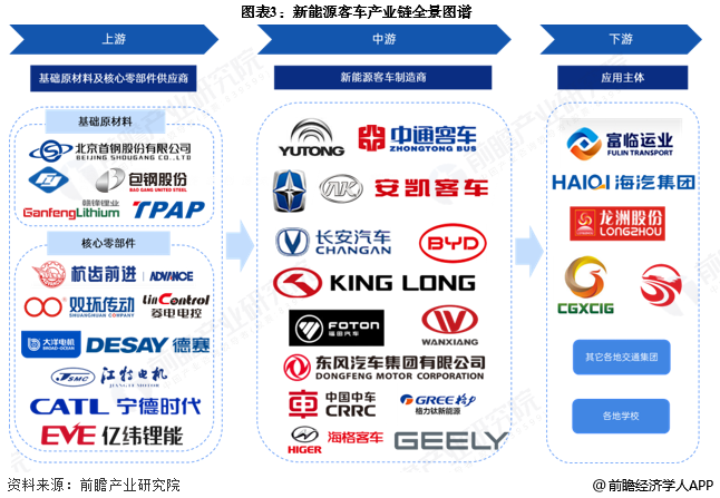 图表3：新能源客车产业链全景图谱