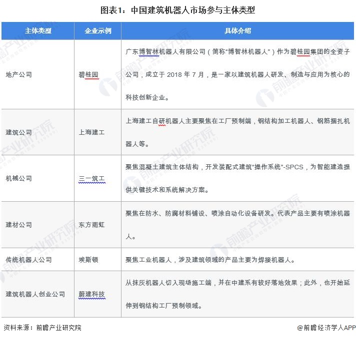 图表1：中国建筑机器人市场参与主体类型