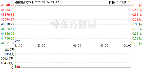 R图 DJIA_0