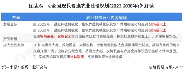 图表6：《全国现代设施农业建设规划(2023-2030年)》解读