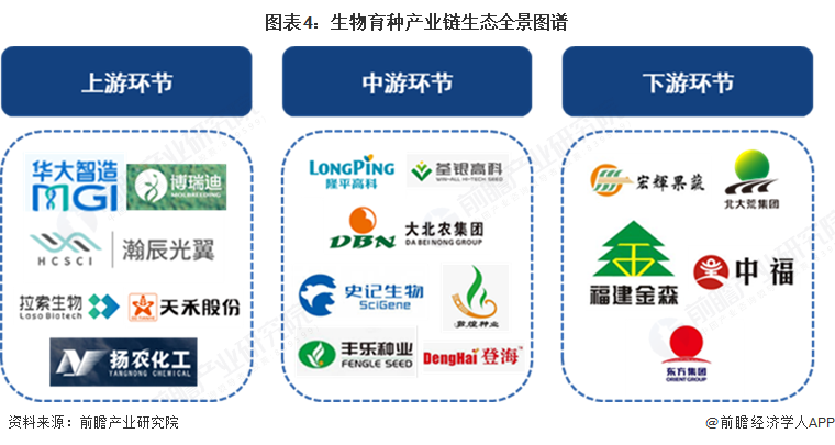 图表4：生物育种产业链生态全景图谱