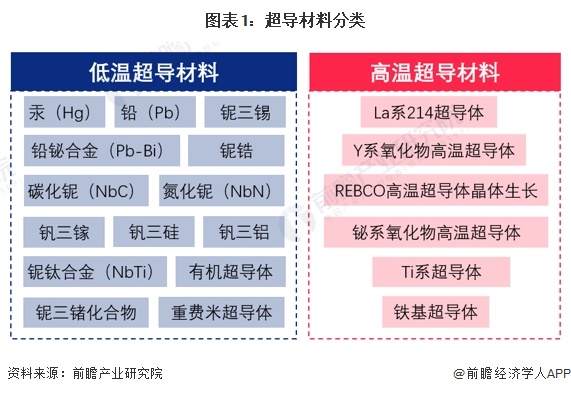 图表1：超导材料分类