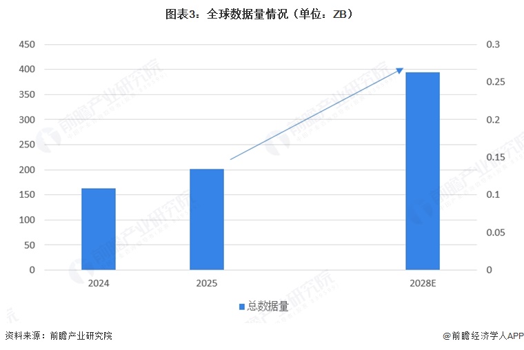 图表3：全球数据量情况（单位：ZB）