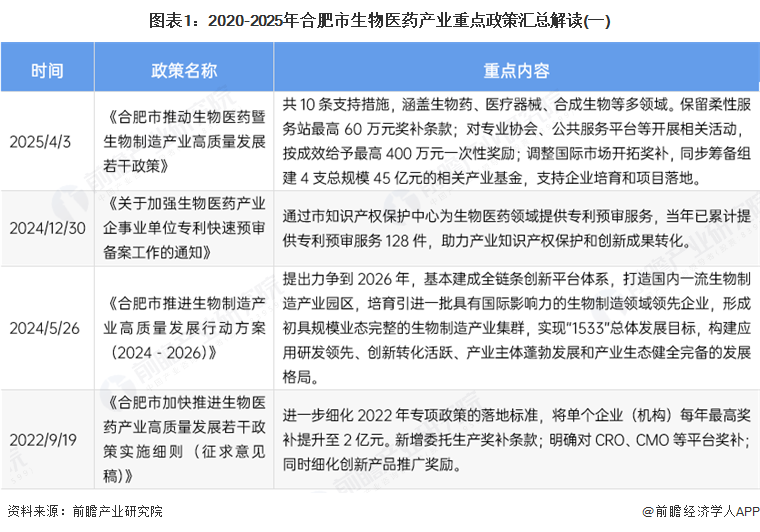 图表1：2020-2025年合肥市生物医药产业重点政策汇总解读(一)
