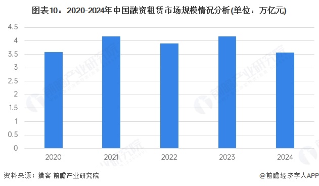 图表10：2020-2024年中国融资租赁市场规模情况分析(单位：万亿元)