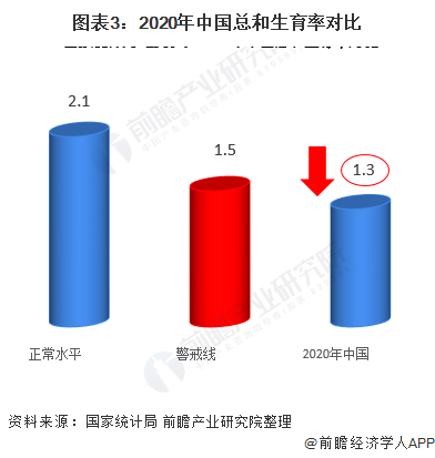 图表3：2020年中国总和生育率对比