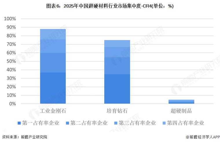 图表6：2025年中国超硬材料行业市场集中度-CR4(单位：%)