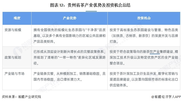 图表12：贵州省茶产业优势及投资机会总结