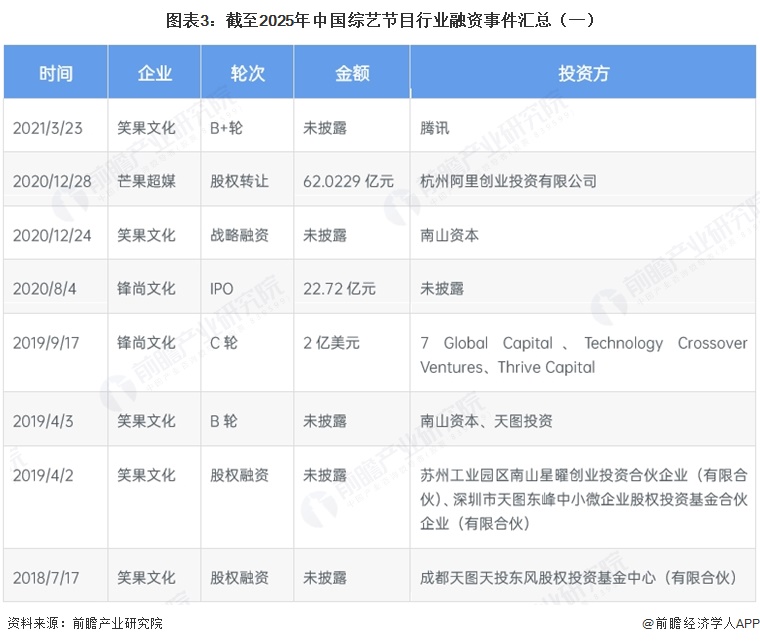 图表3：截至2025年中国综艺节目行业融资事件汇总（一）