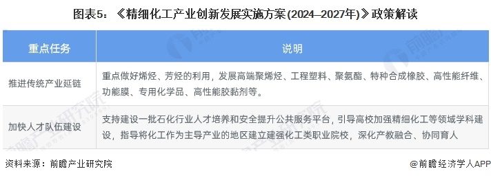 图表5：《精细化工产业创新发展实施方案(2024—2027年)》政策解读