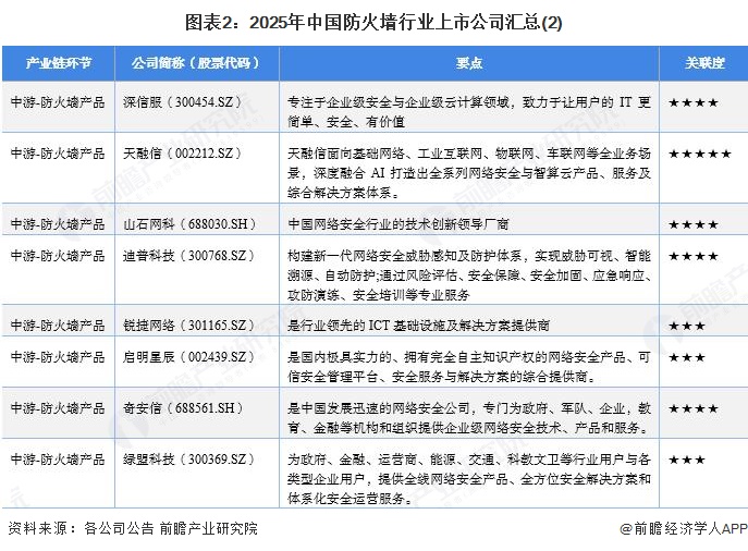 图表2：2025年中国防火墙行业上市公司汇总(2)