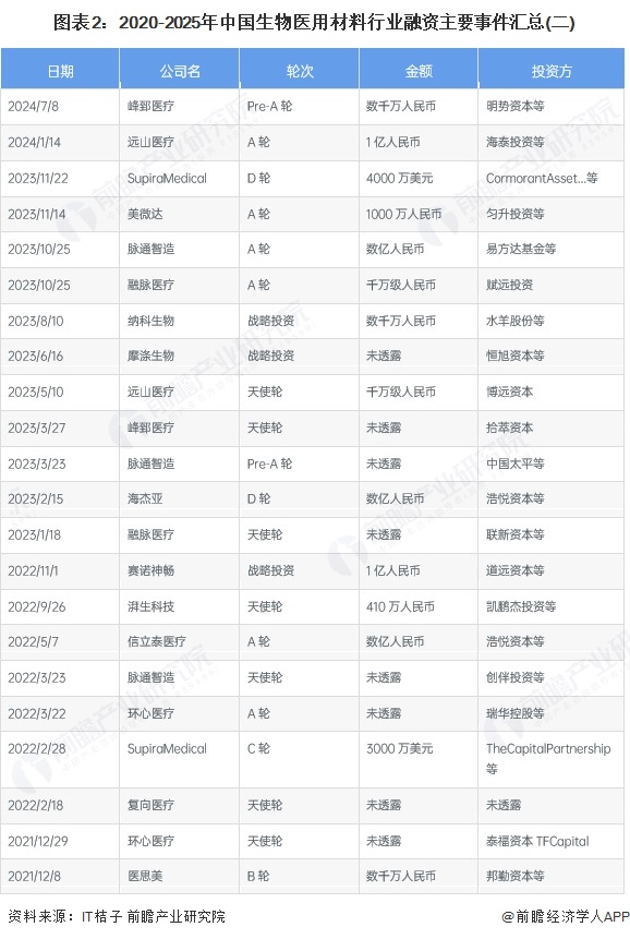 图表2：2020-2025年中国生物医用材料行业融资主要事件汇总(二)