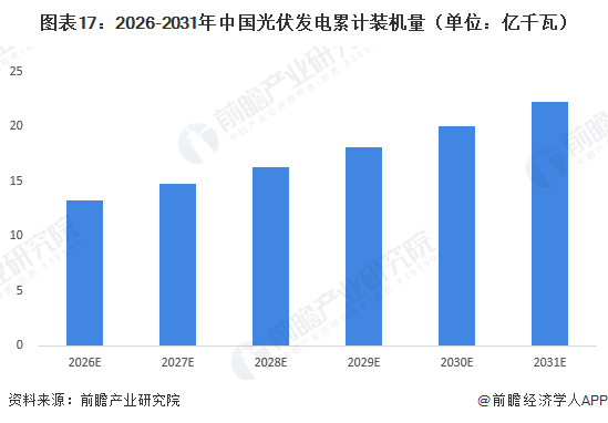 图表17：2026-2031年中国光伏发电累计装机量（单位：亿千瓦）