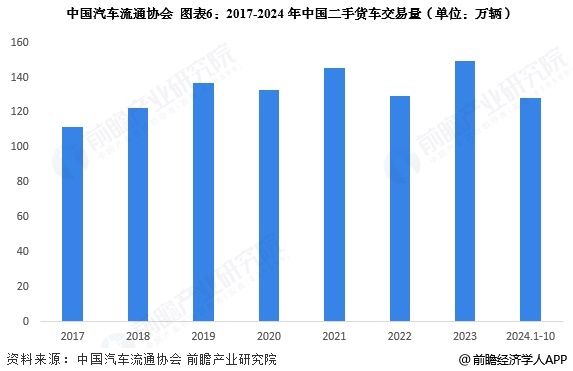 图表6：2017-2024年中国二手货车交易量(单位：万辆)