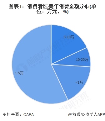 图表1：消费者医美年消费金额分布(单位：万元，%)