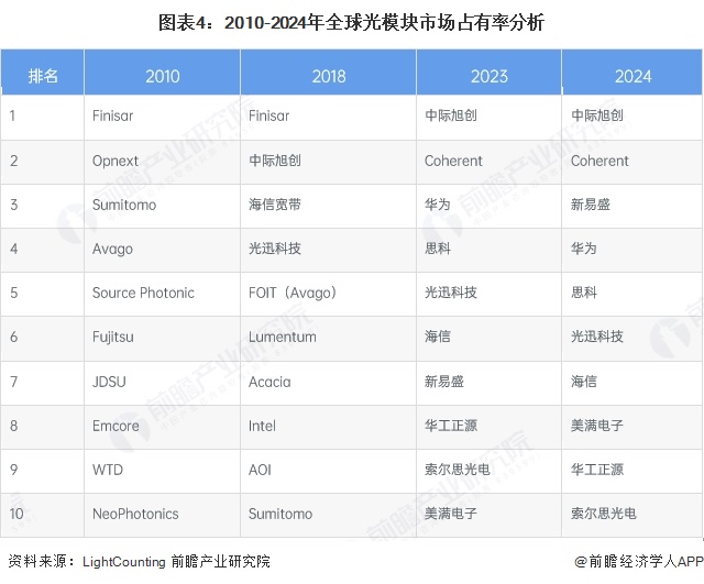 图表4：2010-2024年全球光模块市场占有率分析