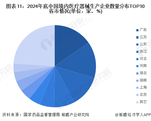 图表11：2024年底中国境内医疗器械生产企业数量分布TOP10省市情况(单位：家，%)