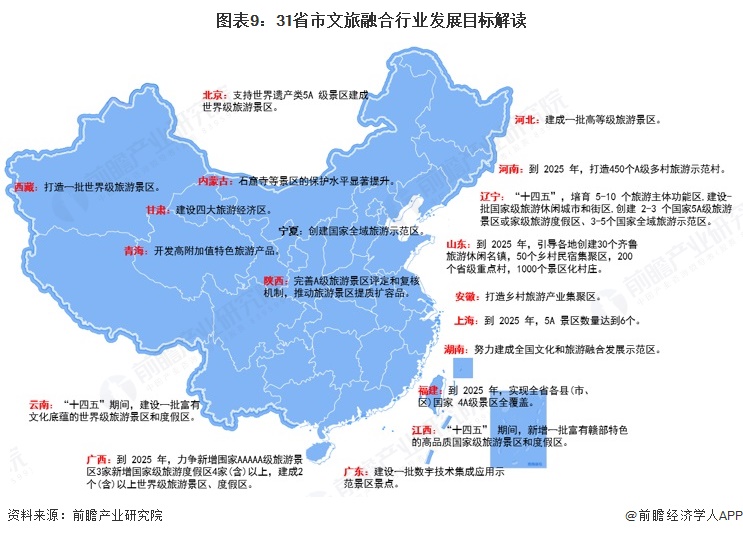 图表9：31省市文旅融合行业发展目标解读