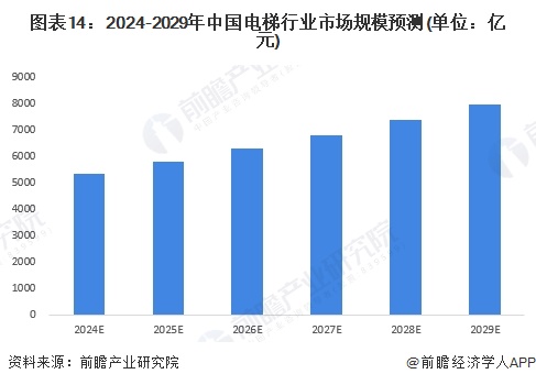 图表14：2024-2029年中国电梯行业市场规模预测(单位：亿元)