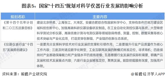 图表5：国家“十四五”规划对科学仪器行业发展的影响分析