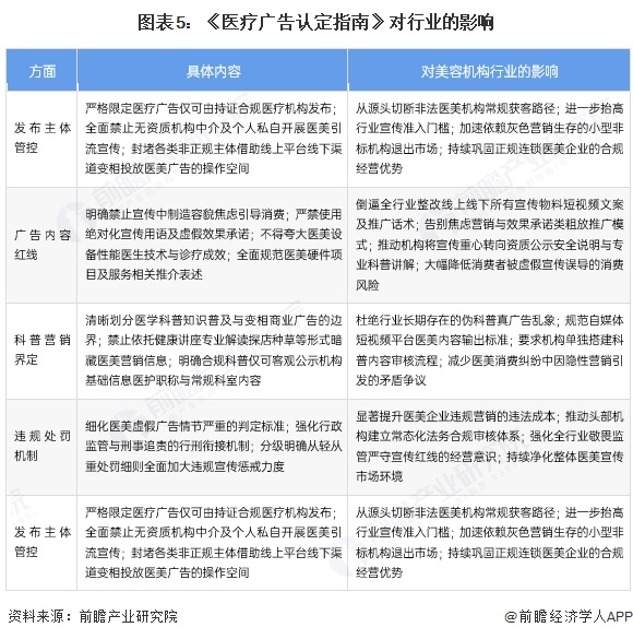 图表5：《医疗广告认定指南》对行业的影响