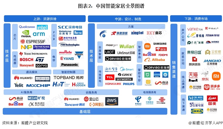 图表2：中国智能家居全景图谱
