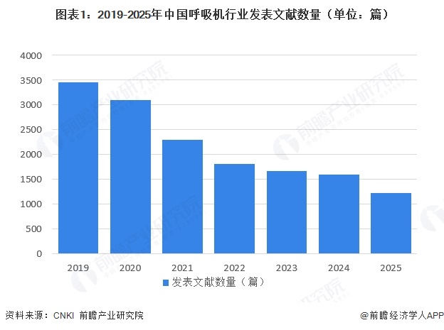 图表1：2019-2025年中国呼吸机行业发表文献数量（单位：篇）  