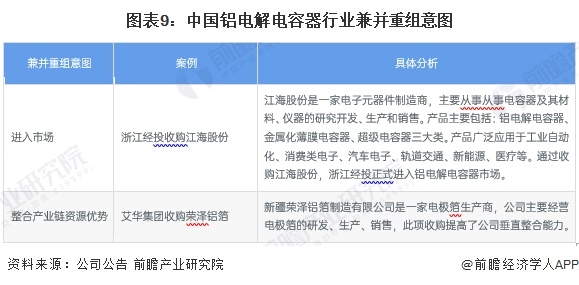 图表9：中国铝电解电容器行业兼并重组意图