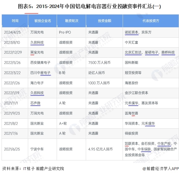 图表5：2015-2024年中国铝电解电容器行业投融资事件汇总(一)