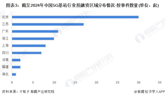 图表3：截至2024年中国5G基站行业投融资区域分布情况-按事件数量(单位：起)