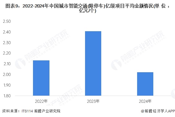 图表9：2022-2024年中国城市智能交通(除停车)亿级项目平均金额情况(单位：亿元/个)
