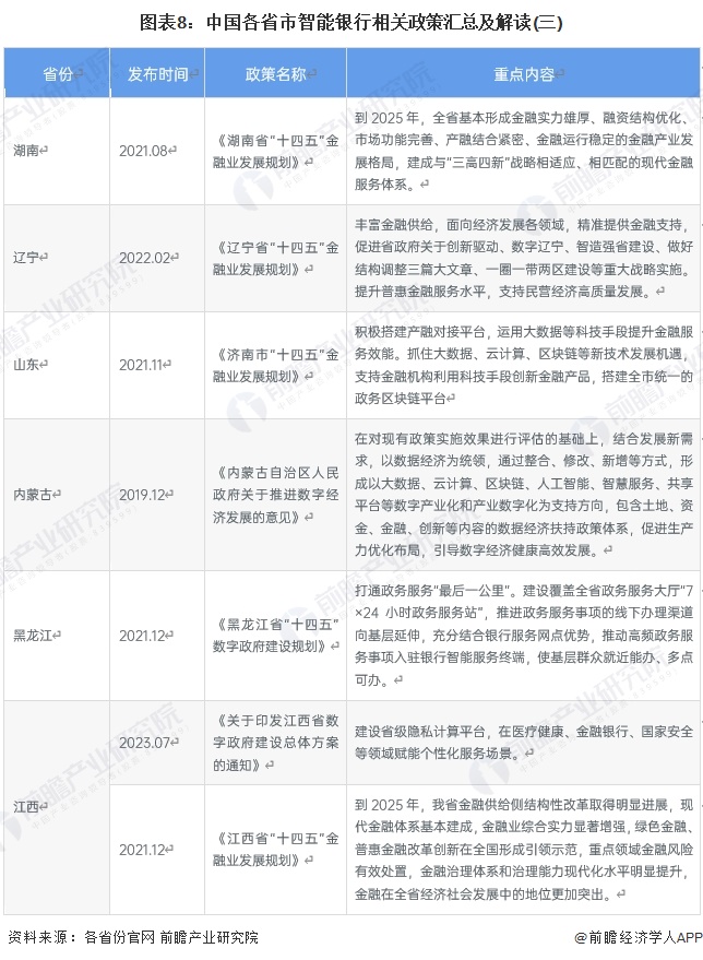 图表8：中国各省市智能银行相关政策汇总及解读(三)