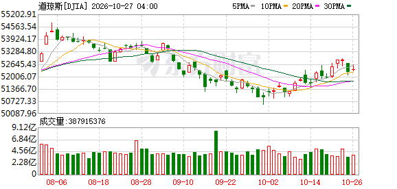 K图 DJIA_0