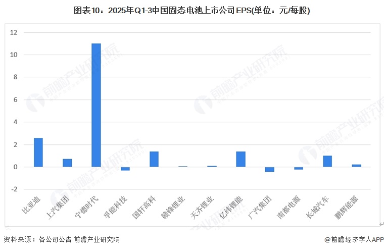图表10：2025年Q1-3中国固态电池上市公司EPS(单位：元/每股)