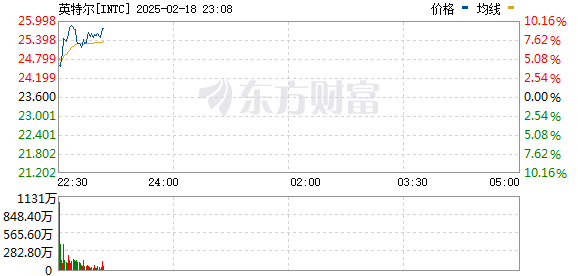 R图 INTC_0