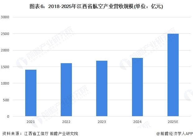 图表6：2018-2025年江西省航空产业营收规模(单位：亿元)