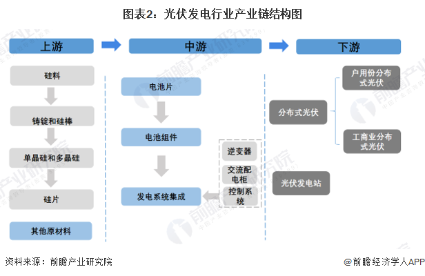 图表2：光伏发电行业产业链结构图