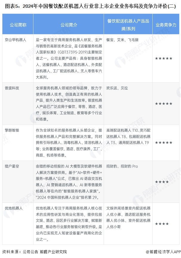 图表5：2024年中国餐饮配送机器人行业非上市企业业务布局及竞争力评价(二)