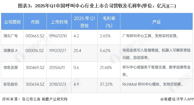图表3：2025年Q1中国呼叫中心行业上市公司营收及毛利率(单位：亿元)(二)