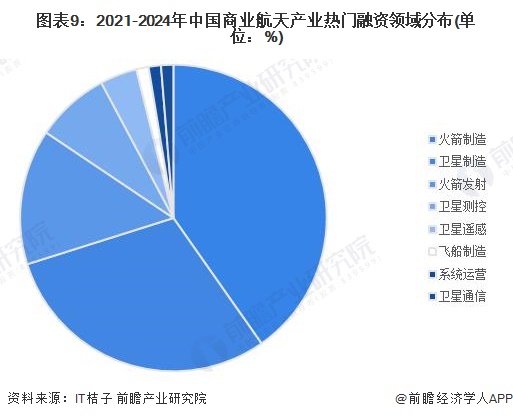 图表9：2021-2024年中国商业航天产业热门融资领域分布(单位：%)