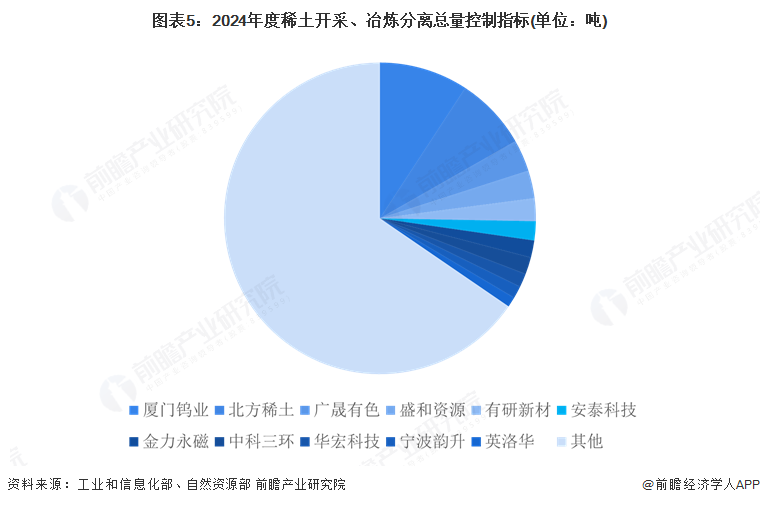 图表5：2024年度稀土开采、冶炼分离总量控制指标(单位：吨)