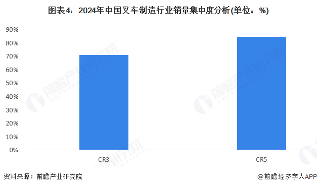 图表4：2024年中国叉车制造行业销量集中度分析(单位：%)