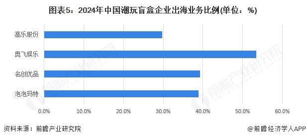 图表5：2024年中国潮玩盲盒企业出海业务比例(单位：%)