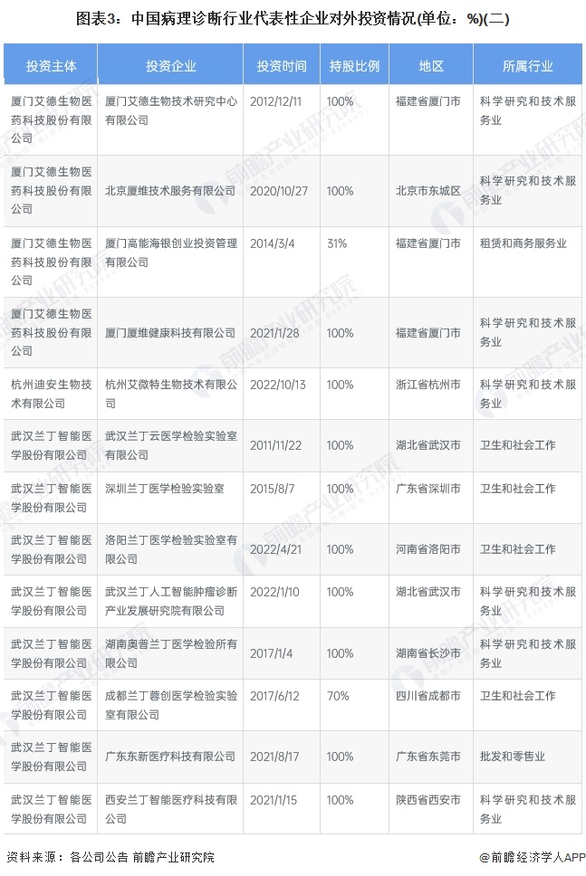 图表3：中国病理诊断行业代表性企业对外投资情况(单位：%)(二)