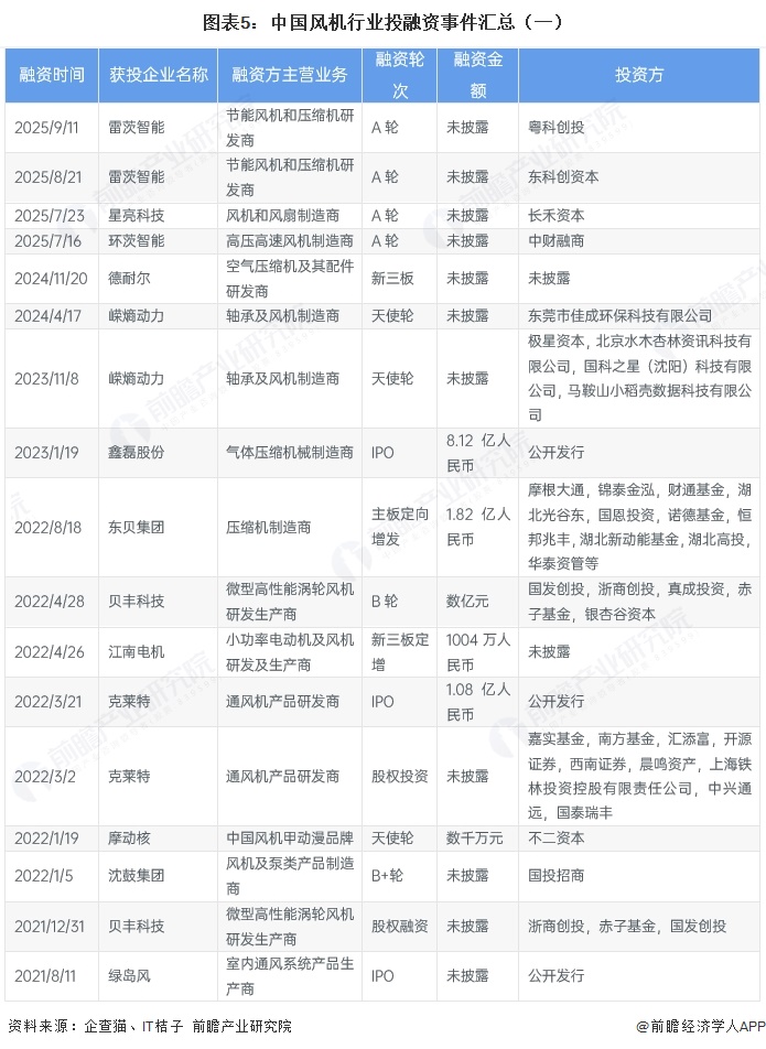 图表5：中国风机行业投融资事件汇总（一）