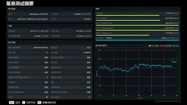 NV竟然开倒车！AMD RX 9070 XT新驱动对比测试：提升明显 已全面超越RTX 5070 Ti
